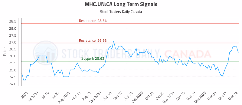 Stock Chart for MHC.UN:CA