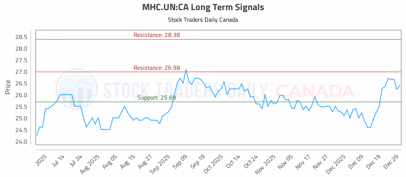 Stock Chart for MHC.UN:CA