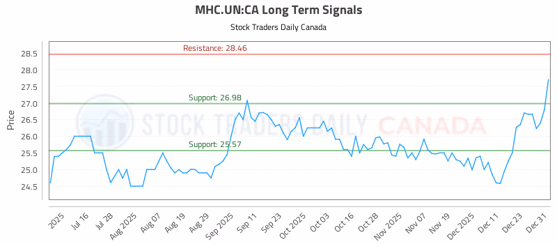 Stock Chart for MHC.UN:CA