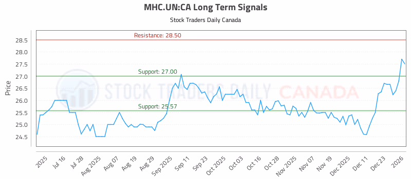 Stock Chart for MHC.UN:CA