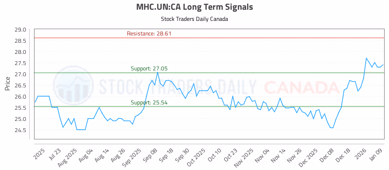 Stock Chart for MHC.UN:CA