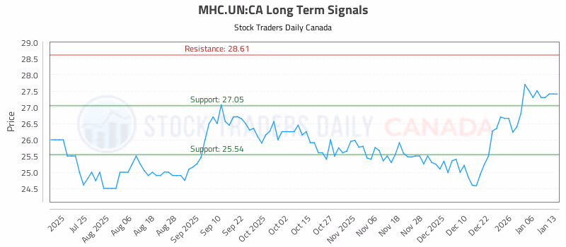 Stock Chart for MHC.UN:CA