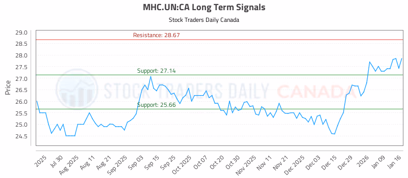 Stock Chart for MHC.UN:CA