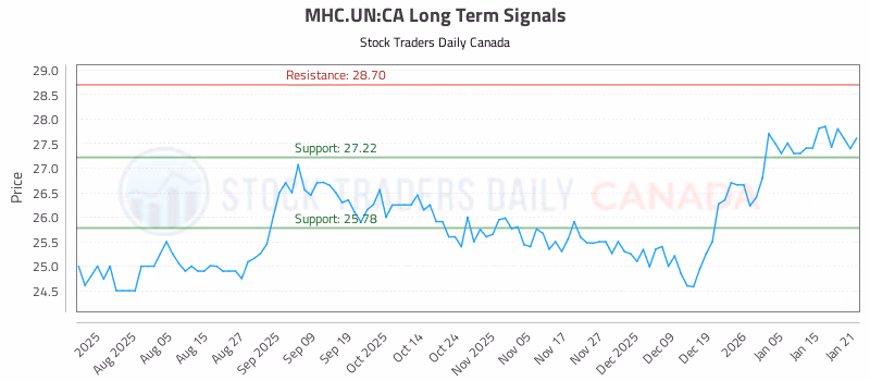 Stock Chart for MHC.UN:CA
