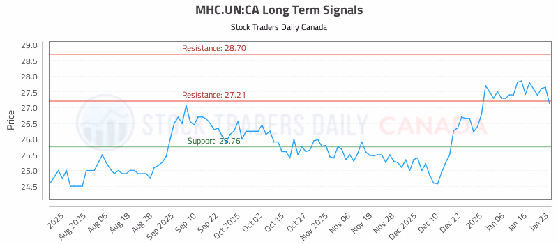 Stock Chart for MHC.UN:CA