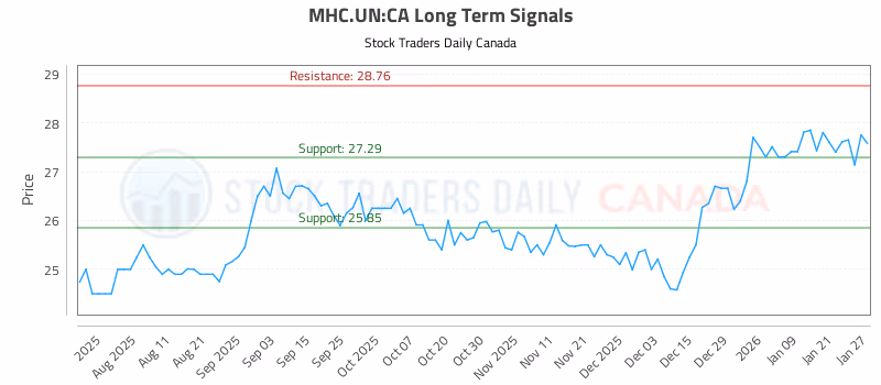 Stock Chart for MHC.UN:CA