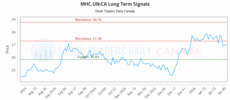 Stock Chart for MHC.UN:CA
