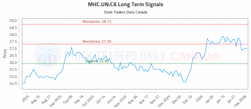 Stock Chart for MHC.UN:CA