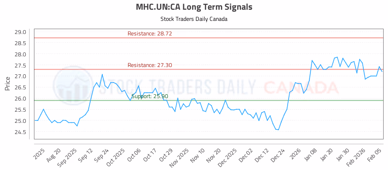 Stock Chart for MHC.UN:CA