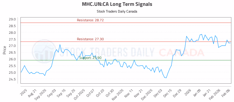 Stock Chart for MHC.UN:CA