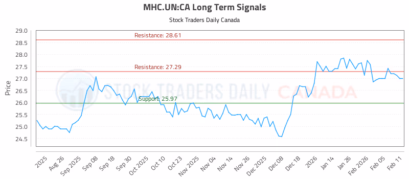 Stock Chart for MHC.UN:CA