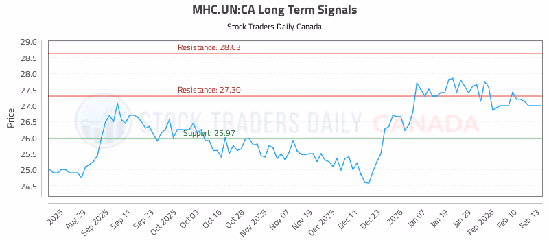 Stock Chart for MHC.UN:CA