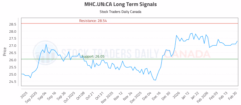 Stock Chart for MHC.UN:CA