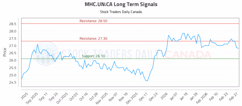 Stock Chart for MHC.UN:CA