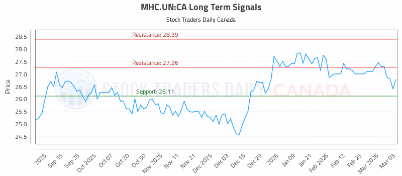 Stock Chart for MHC.UN:CA