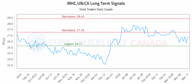 Stock Chart for MHC.UN:CA