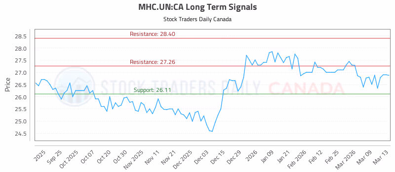 Stock Chart for MHC.UN:CA