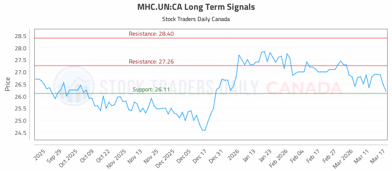 Stock Chart for MHC.UN:CA