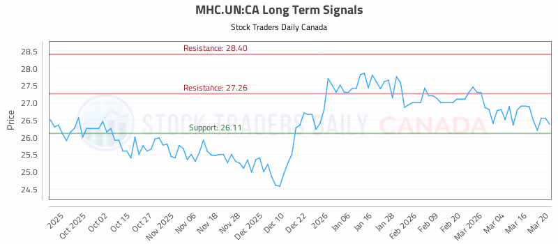 Stock Chart for MHC.UN:CA