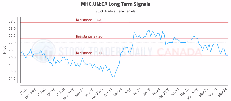 Stock Chart for MHC.UN:CA