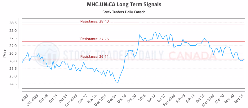 Stock Chart for MHC.UN:CA