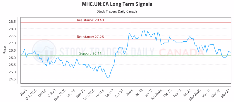 Stock Chart for MHC.UN:CA