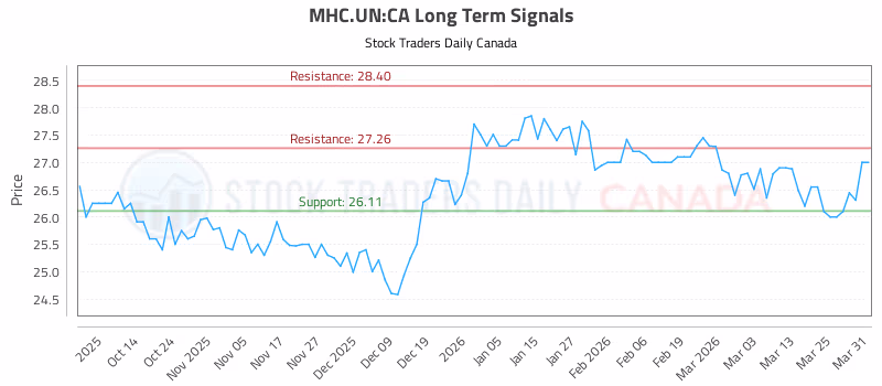 Stock Chart for MHC.UN:CA