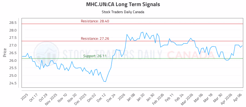Stock Chart for MHC.UN:CA