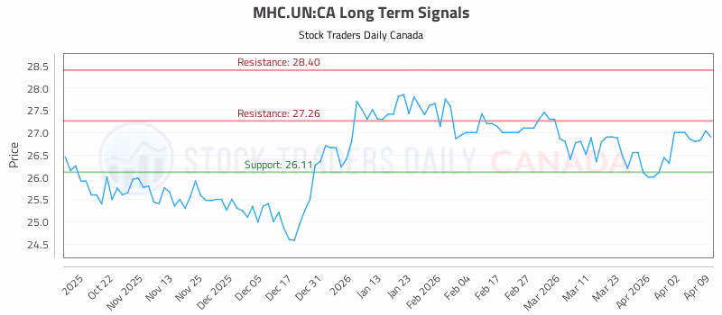 Stock Chart for MHC.UN:CA
