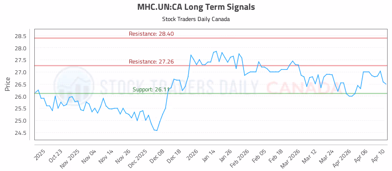 Stock Chart for MHC.UN:CA