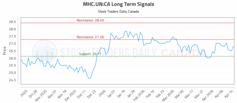 Stock Chart for MHC.UN:CA
