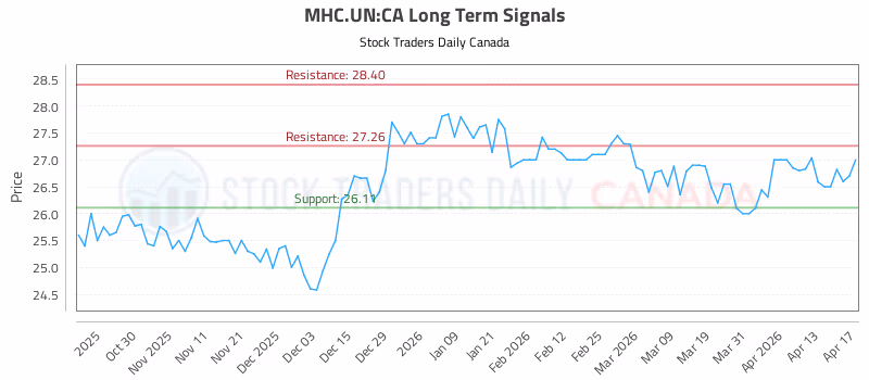 Stock Chart for MHC.UN:CA