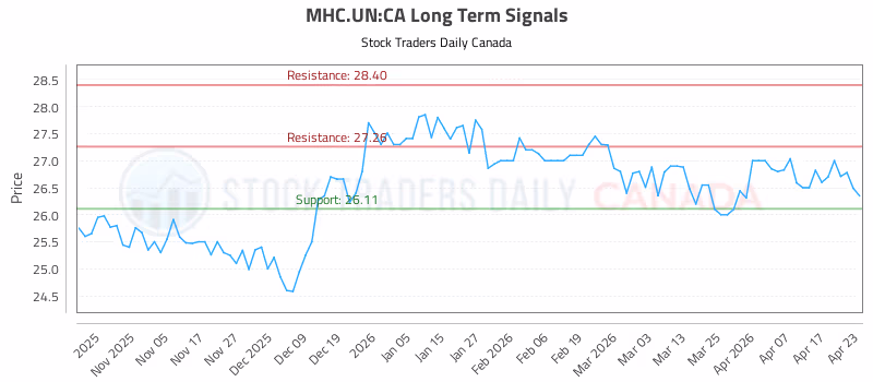 Stock Chart for MHC.UN:CA