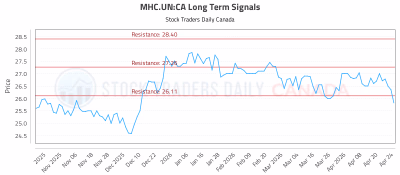 Stock Chart for MHC.UN:CA
