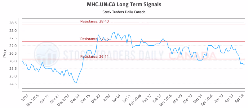 Stock Chart for MHC.UN:CA