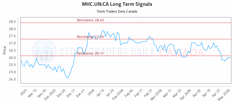 Stock Chart for MHC.UN:CA