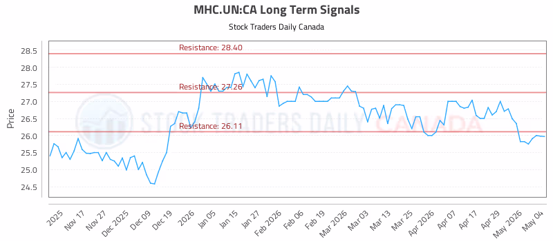 Stock Chart for MHC.UN:CA