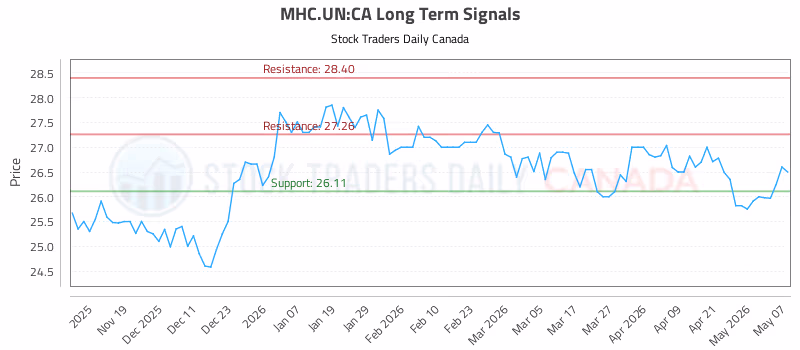 Stock Chart for MHC.UN:CA