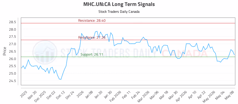 Stock Chart for MHC.UN:CA
