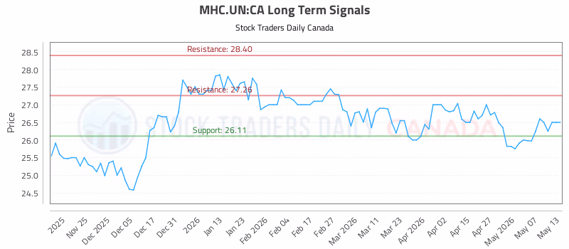 Stock Chart for MHC.UN:CA