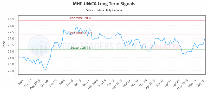 Stock Chart for MHC.UN:CA
