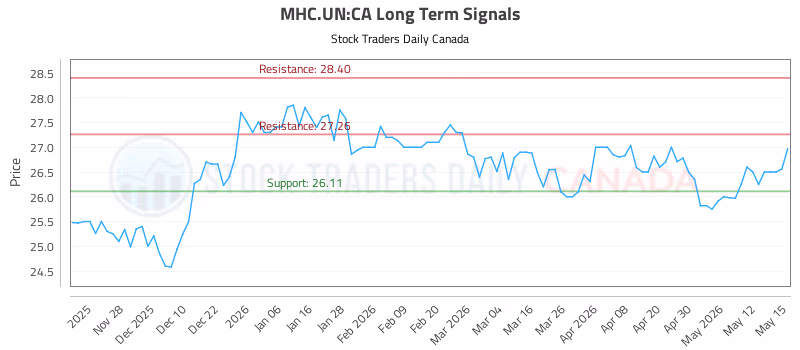Stock Chart for MHC.UN:CA