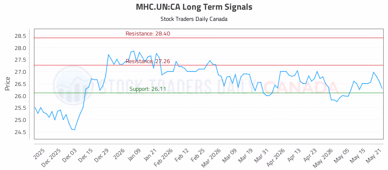 Stock Chart for MHC.UN:CA