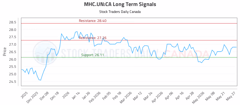 Stock Chart for MHC.UN:CA