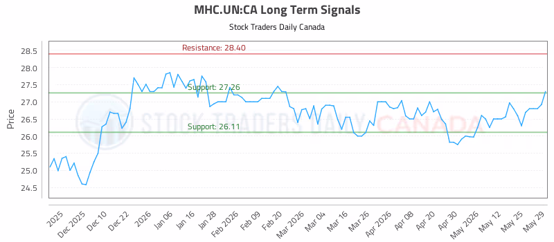 Stock Chart for MHC.UN:CA
