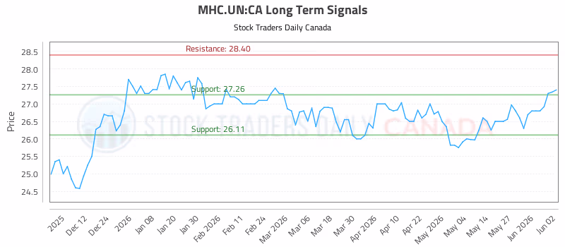 Stock Chart for MHC.UN:CA