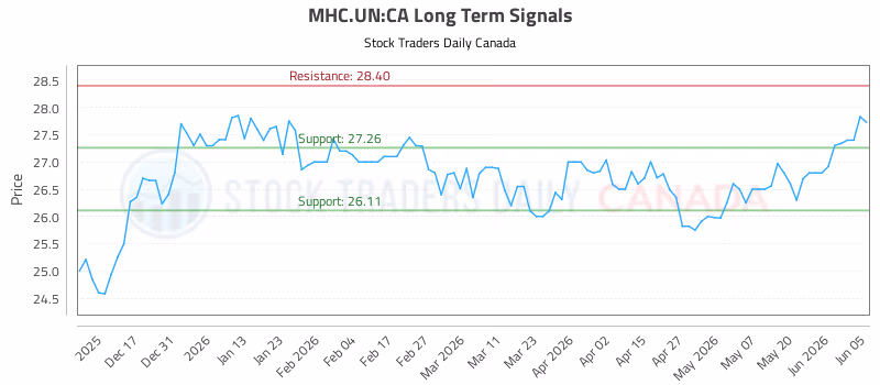 Stock Chart for MHC.UN:CA