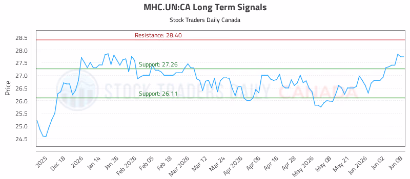 Stock Chart for MHC.UN:CA
