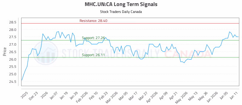 Stock Chart for MHC.UN:CA