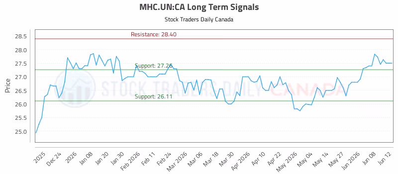 Stock Chart for MHC.UN:CA